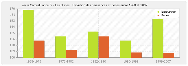 Les Ormes : Evolution des naissances et décès entre 1968 et 2007